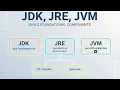 JDK JRE and JVM in Java Hindi java basic for beginners OOPSwit K