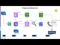 Project Architecture Number Plate Detection and OCR Web App in Python Flask TensorFlow