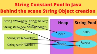 What is string constant pool in Java Does new String create object in String pool
