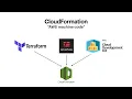 AWS Cloud Development Kit