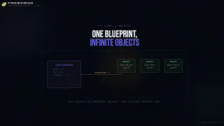Python Masterclass OOP Fundamentals - Classes Objects The 4 Pillars