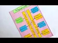 Types of Polynomial Math project math chart for class 8 math tlm Polynomial chart