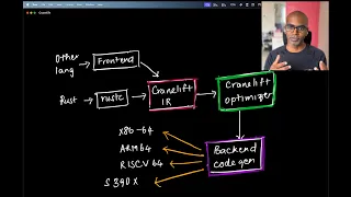 Compilers in Rust Cranelift the All-Rust Codegen Alternative to LLVM No Part 1