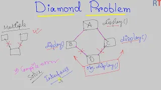 Java-85 Diamond Problem in Java Java Programming