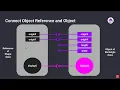 Solid Understanding of Object and Object Reference in Java