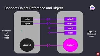 Solid Understanding of Object and Object Reference in Java