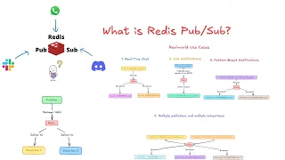 Redis Explained Real-Time Messaging for Developers