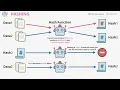 Hashing - what it is how it s used and why it matters
