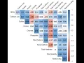 R Programming for beginners Correlation Matrix in R using Cor package