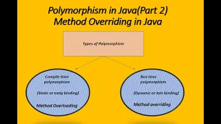 Polymorphism in Java Method Overriding in Java RunTime Polymorphism in java Hindi