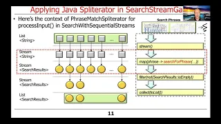Applying Spliterator to the Java Sequential SearchStreamGang Case Study Part 1