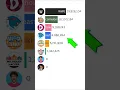 Top 8 YouTubers in 2025 - MrBeast vs Cocomelon Subscriber Race