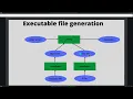 6 Executable file creation process and Linking