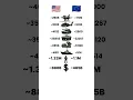 USA vs Rest of NATO military comparison