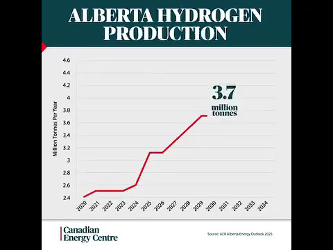 WATCH: Alberta Hydrogen Production