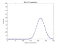 1D Wave equation on MATLAB