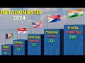 Inflation Rate by Country 2024