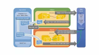 Collaborative Synchronization Patterns