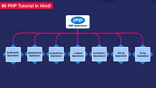 PHP Operators in Hindi Complete Guide with Examples