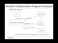 Alex X Liu Software Design Pattern Course 40 Collaboration Modeling