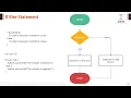 If Else Statement in Java Hindi
