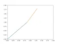 Animation of A program in python to simulate the forward kinematics of a 2R Robotic Arm