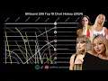 Billboard 200 Top 10 Chart History 2024