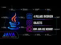 OOPS Introduction Objects Classes Stack Heap Method Area Java Mastery Series