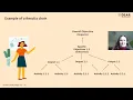 Tips to develop your DEAR project logical framework