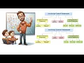 Ep-07 Control flow Statement of JavaScript if else While for loop Switch Ternary operator