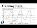 Traveling wave Sine wave animation