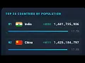 LIVE World Population Counter 2026 Real-Time Population Births Deaths Live