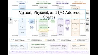 Linux Memory Management Virtual Physical and Address Spaces