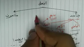 تقسيم الفعل إلى جامد ومتصرف دندنها