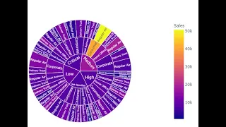 Plotly Data visualization in Python Part 10 Sunburst Charts in Plotly