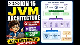 15 JVM Architecture in Java Class Loader Runtime Data Area Execution Engine Explained Sess 15
