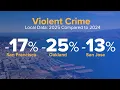 Violent crime is dropping in the Bay Area and nationwide FBI data shows