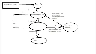 Multi Threading Part-13 Thread Life cycle Thread Priority Thread In Java Hindi - 154