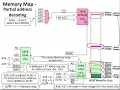 Partial Decoding and Simple interfacing