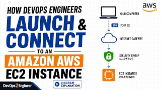 How DevOps Engineers Launch Connect to an AWS EC2 Instance Diagrammatical Explaination