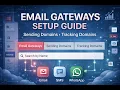 XSender Messaging Gateways Setup Configure Email SMS WhatsApp Gateways