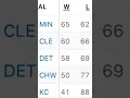 MLB Standings as of 23