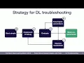 A strategy for troubleshooting deep learning models