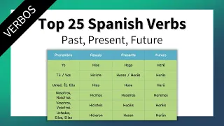 25 MOST IMPORTANT Spanish Verbs Past Present Future