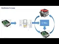 HIL Testing - Hardware in loop Testing