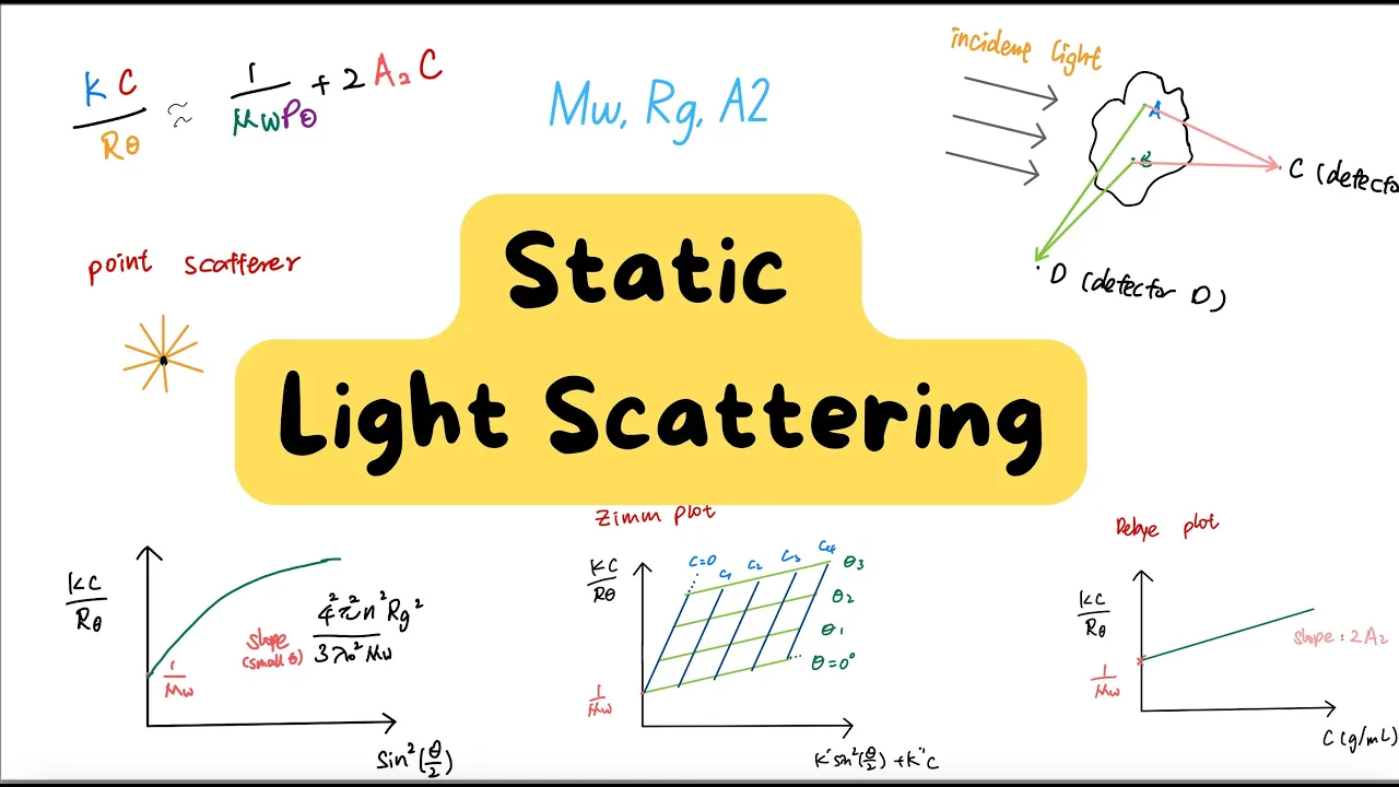 Static Light Scattering Without Headache: Easy walk through from Rayleigh scattering to Zimm plot
