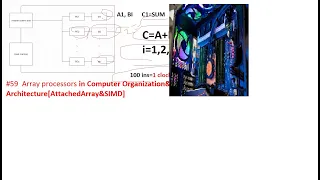 Array processors in Computer Organization Architecture Attached Array SIMD with Example