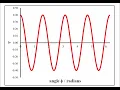 Excel Graphing the rigid rotor 2D wavefunctions part 1