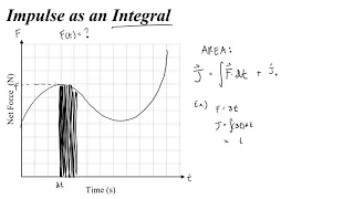Area of Force vs Time Graphs Integrating to find Impulse