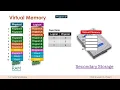 Memory Management Use of Virtual Memory
